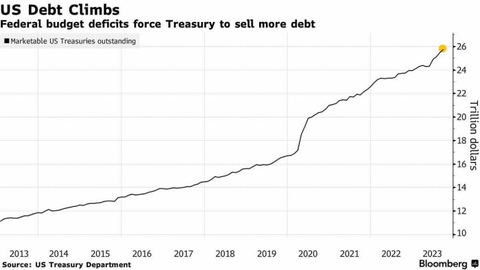Рост государственного долга США вышел из под контроля регулятора