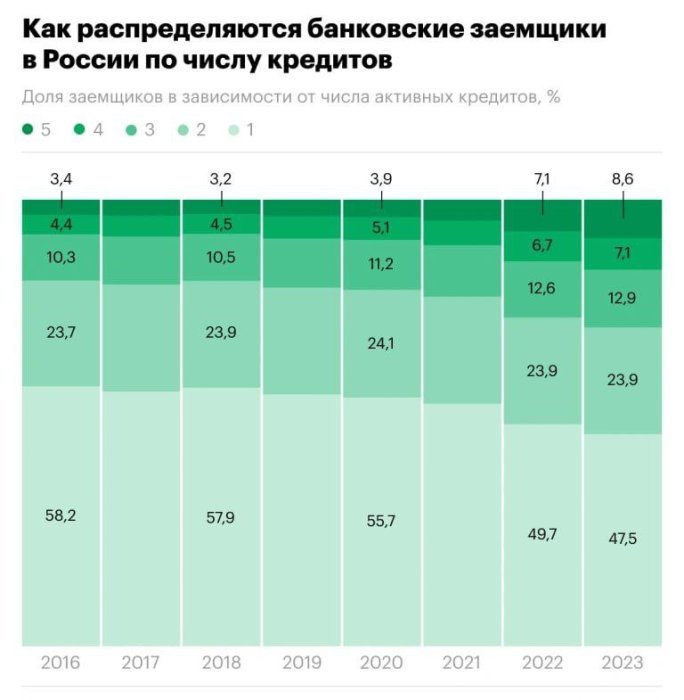 Доля россиян с пятью и более кредитами почти удвоилась за два года 