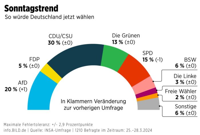 Рейтинг германских ультраправых снова вырос до 20%