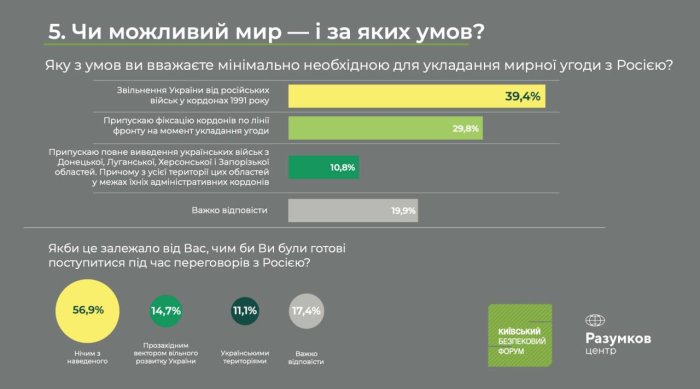 Центр Разумкова выкатил результаты опроса про условия мира с Россией Центр Разумкова выкатил результаты опроса про условия мира с Россией
