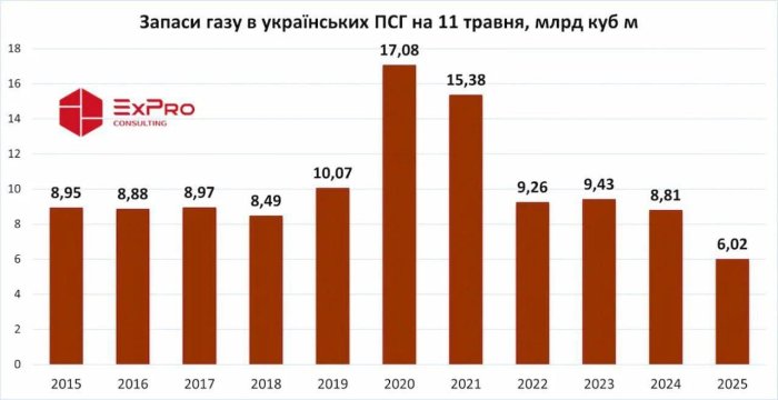 Запасы газа в украинских хранилищах достигли минимума за последние 11 лет Запасы газа в украинских хранилищах достигли минимума за последние 11 лет