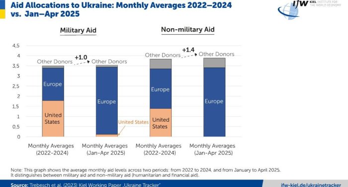 Евросоюз впервые обогнал США по военной помощи Украине Евросоюз впервые обогнал США по военной помощи Украине