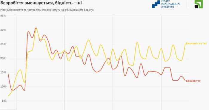 Каждый четвёртый житель Украины находится за чертой бедности Каждый четвёртый житель Украины находится за чертой бедности