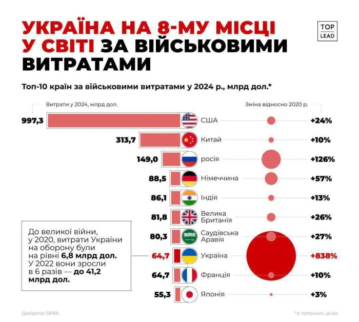 Военные расходы Украины с 2020 года увеличились на 838 процентов... Военные расходы Украины с 2020 года увеличились на 838 процентов...