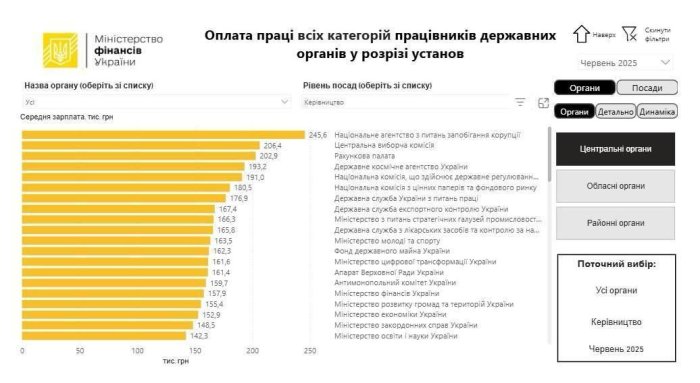 Зарплаты чиновников на Украине — в 6 раз выше средних по стране Зарплаты чиновников на Украине — в 6 раз выше средних по стране