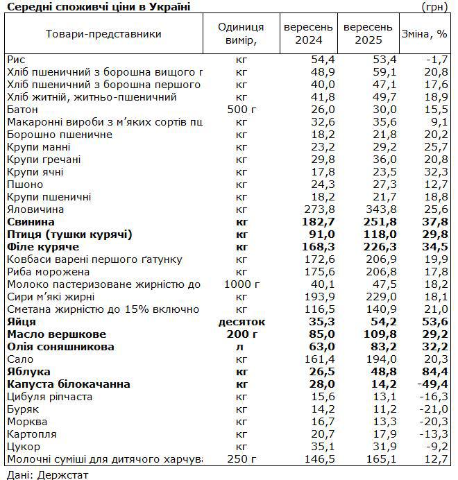 Продукты на Украине за год подорожали в среднем на 21%, — данные Госстата Продукты на Украине за год подорожали в среднем на 21%, — данные Госстата