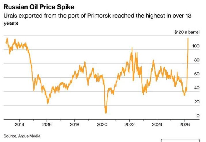 ���� �� ���������� ����� �������� ������� $116 ������� �� 13 ���