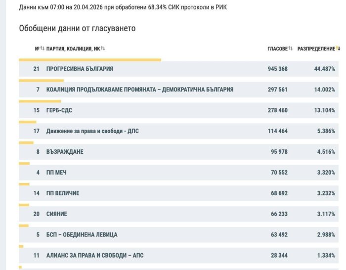 �� ������� � �������� ������ ������ ������ �������� 44,5% �������