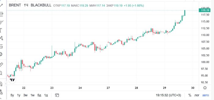 ��� �������� ����� ������������ �������� � 120 �������� �� �������